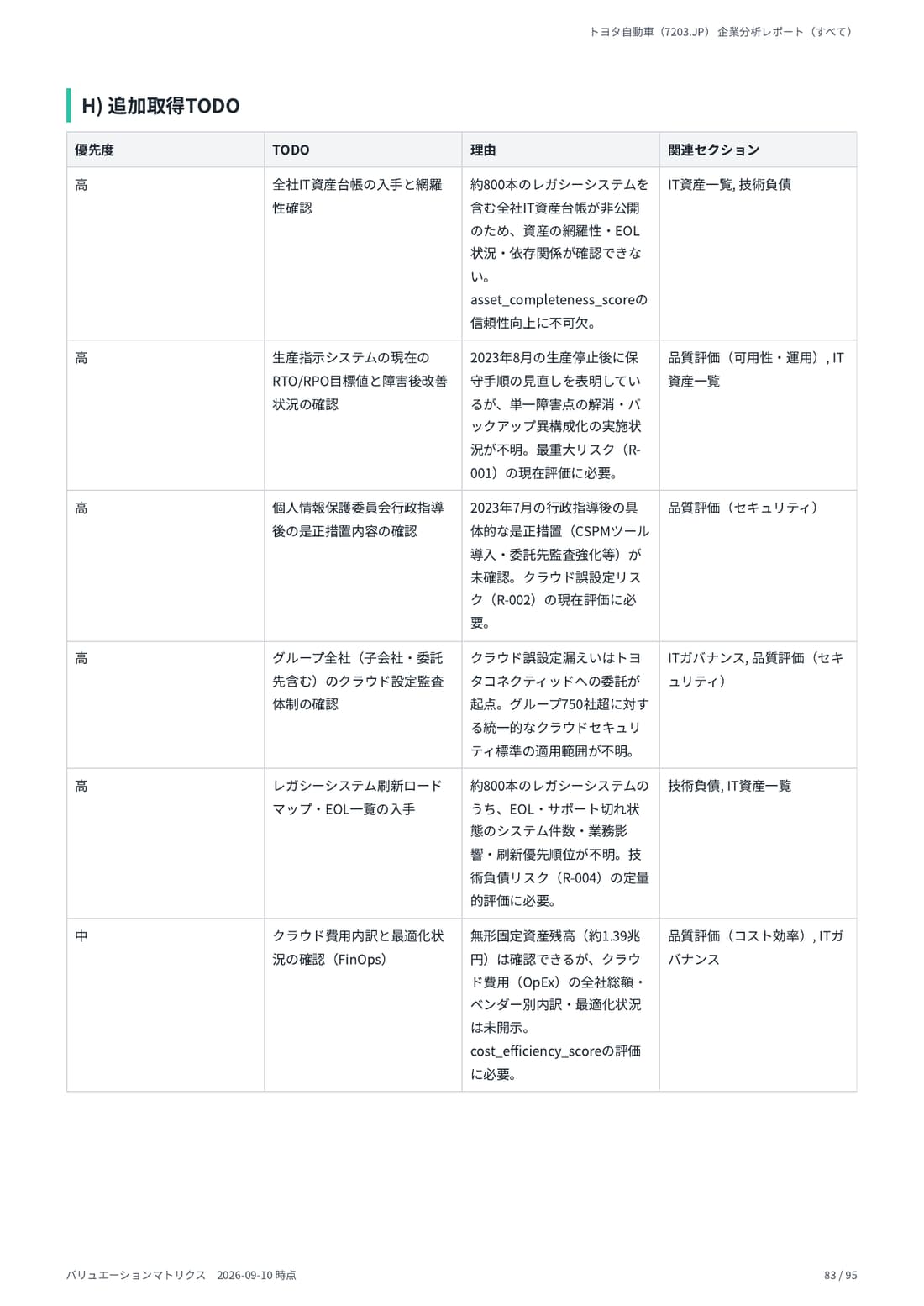 デューデリジェンス 83 ページ目