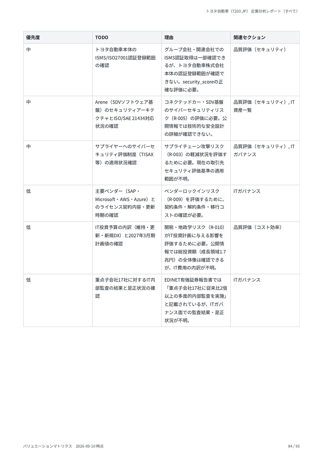 デューデリジェンス 84 ページ目